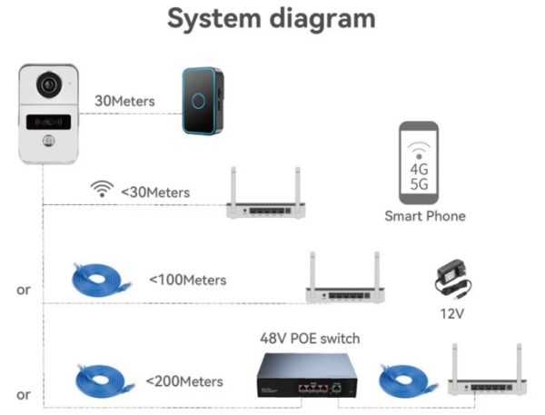 Wireless Wifi Video Doorbell System, 1080P Doorphone Door Camera, 7 Inch Touch Screen, Video Intercom 32GB SD card for Home