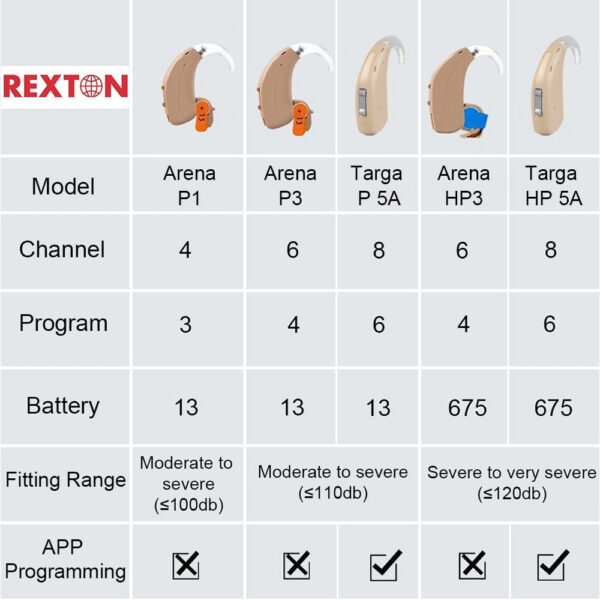 Rexton ARENA BTE Hearing Aid Aids Fun SP HP3 6-CH Powerful Digital Sound Amplifiers Ear Device for SiemensProfound Severe Loss