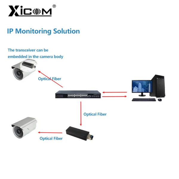 Xicom Mini RPOE 1.25G Media Converter Slot SFP Transceiver Module 5V DC Type-C input 1 SFP Slot 1 RJ45 Ethernet SFP Fiber Switch