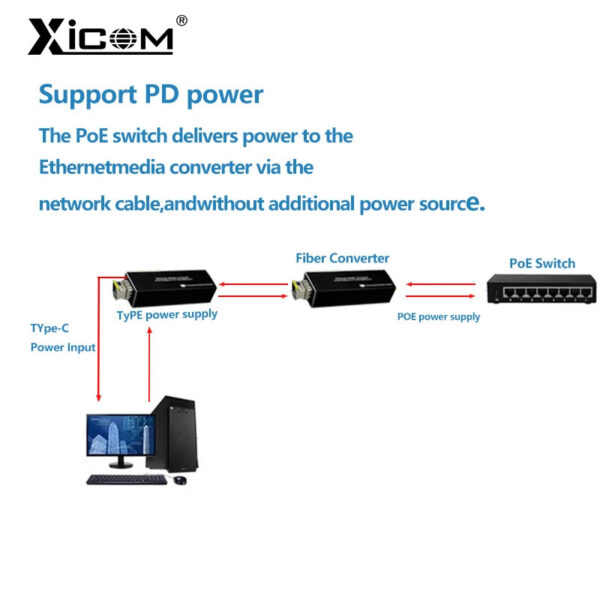 Xicom Mini RPOE 1.25G Media Converter Slot SFP Transceiver Module 5V DC Type-C input 1 SFP Slot 1 RJ45 Ethernet SFP Fiber Switch
