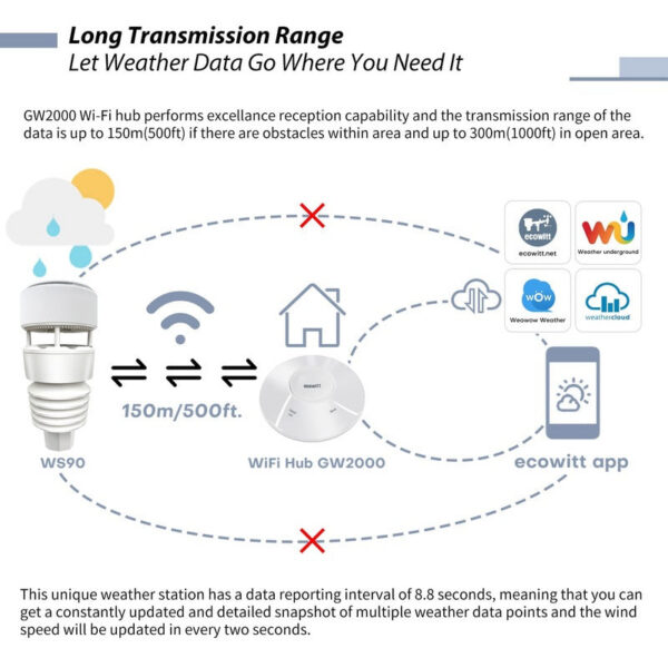 483ab7df27952406 Ecowitt GW2001 Wittboy Station, Includes GW2000 Wi-Fi Gateway and WS90 7-in-1 Outdoor Solar Powered Weather Sensor