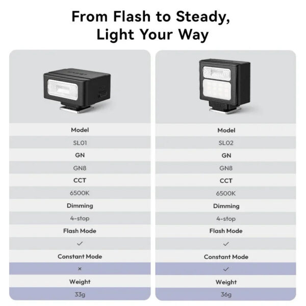 6e8ee896baa86ba7 Ulanzi SL01 SL02 SL03 Mini Camera Flash Light SpeedLite GN8 6500K for Canon Sony Nikon Camera DSLR Vlog Live Outdoor Photography