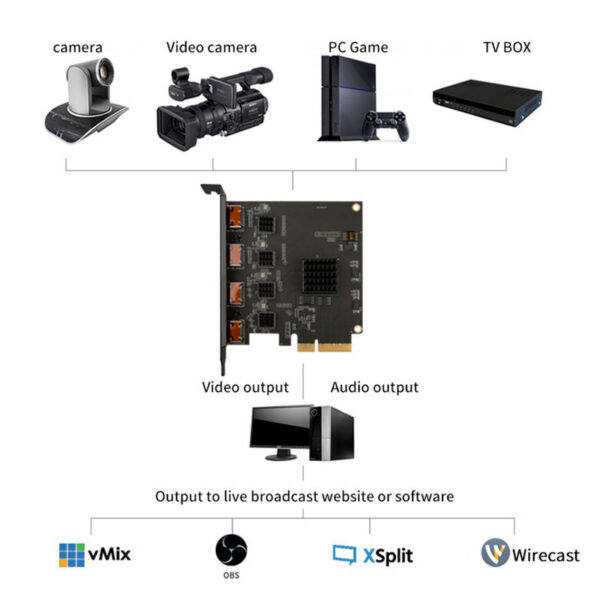 95cc875391c003f8 Acasis 4 Channel HDMI-compatible/SDI PCI-E Video Capture Card 1080p 60fps OBS Wirecast Live Broadcast Streaming Adapter Quad