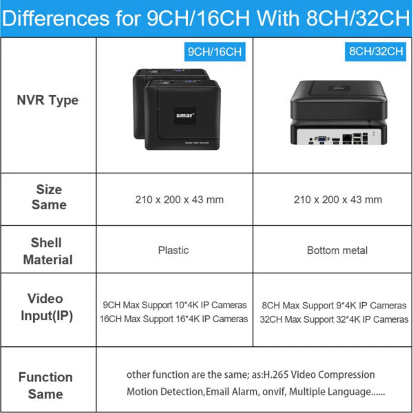 Smar H.265 Max 4K Output CCTV NVR Face Detection 9CH 10CH /16CH 32CH  4K Security Video Recorder Motion Detect P2P Onvif XMEYE