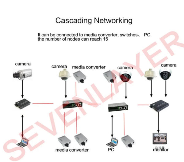 Reverse POE Switch 100M PCBA Board Fiber Optic Media Converter 2 RJ45 to 6 SC Optic Connector  3A+3B Ports 20KM Ethernet