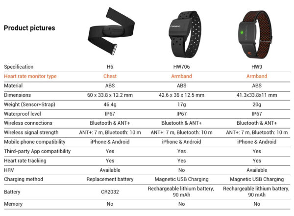 dad3f6e665922e5b COOSPO Heart Rate Monitor Optical Fitness Outdoor Beat Sensor Bluetooth 4.0 ANT For Garmin Wahoo Bike Computer